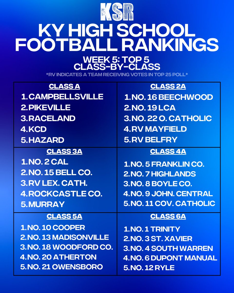 New week, new rankings!  

Dive into KSR's updated Top 25 Kentucky high school football poll below.   

➡️ on3.com/teams/kentucky…