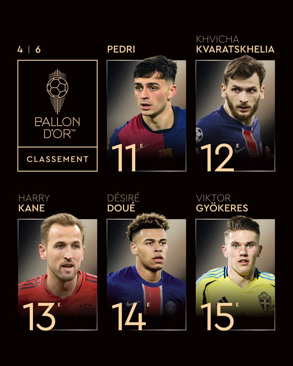 DeadlineDayLive's tweet photo. 📊 𝗕𝗔𝗟𝗟𝗢𝗡 𝗗'𝗢𝗥 𝗥𝗔𝗡𝗞𝗜𝗡𝗚𝗦:

✨ 11th: Pedri 🇪🇸
✨ 12th: Khvicha Kvaratskhelia 🇬🇪
✨ 13th: Harry Kane 🏴󠁧󠁢󠁥󠁮󠁧󠁿
✨ 14th: Désiré Doué 🇫🇷
✨ 15th: Viktor Gyökeres 🇸🇪 https://t.co/nhtTgkrY1h