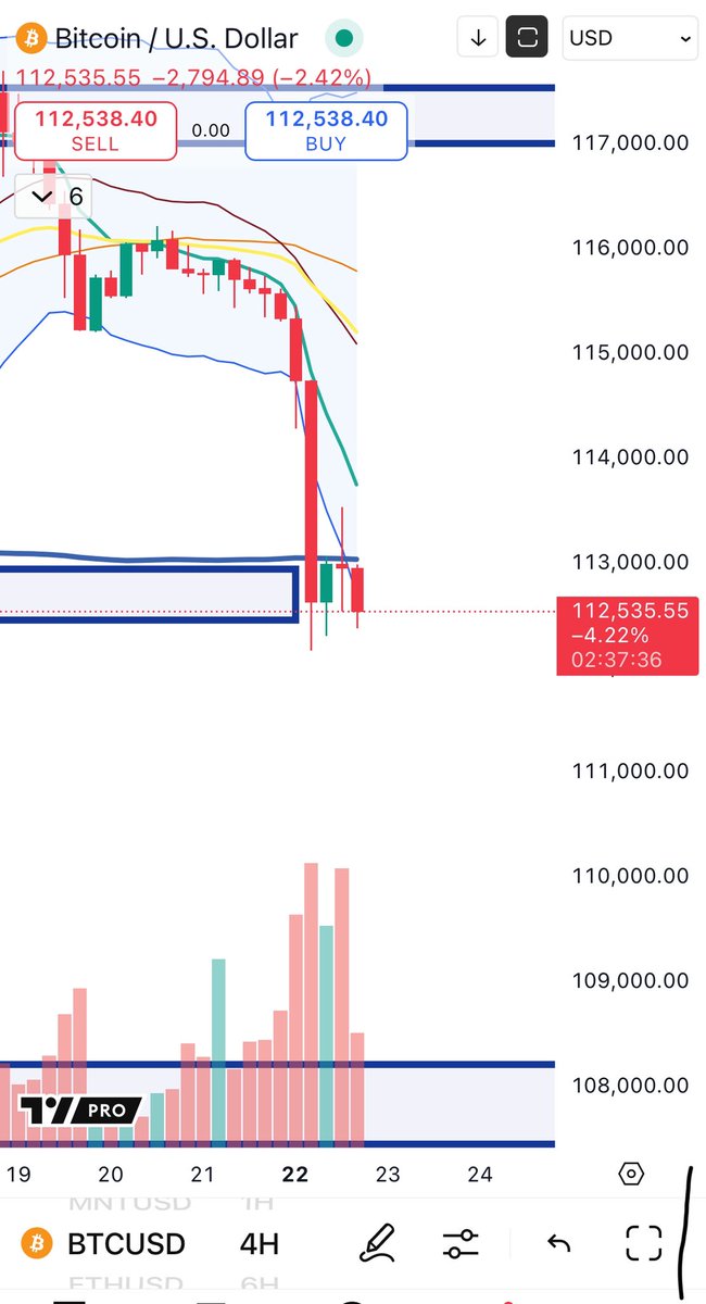 BigCheds's tweet image. $BTC 4H this looks like it will take time to digest - currently unclear