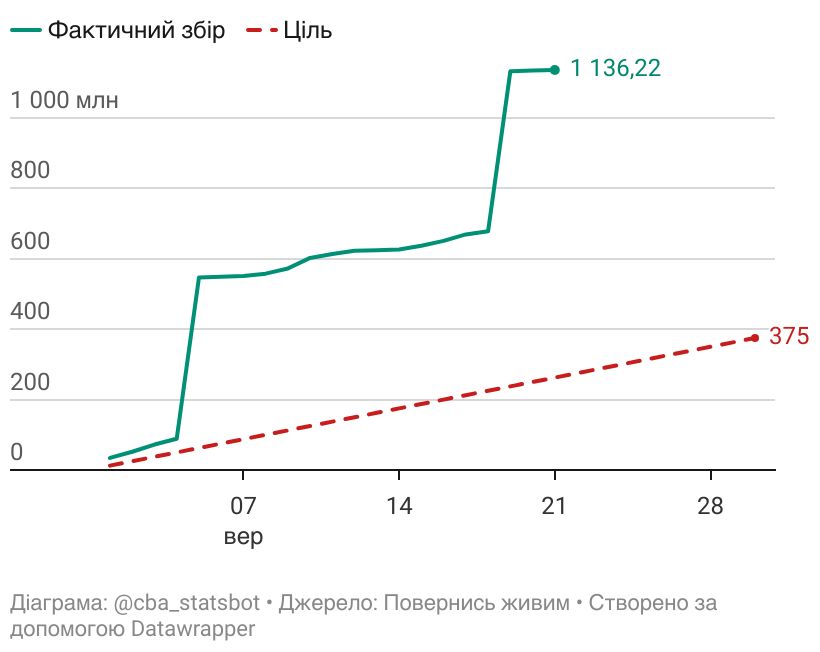 Скільки задонатили на ПЖ tweet media