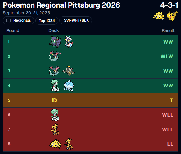 jfmatte94's tweet photo. Pittsburg Regional was a roller coaster of emotion.

Starting 4-0-1 wasn't something I expected of myself and that put a lot of stress on my shoulder. Also, having a juge tell me that I may go on Stream only put oil on the fire haha. Losing 3 win-and-in was brutal for the moral. https://t.co/BVOYdluy5r