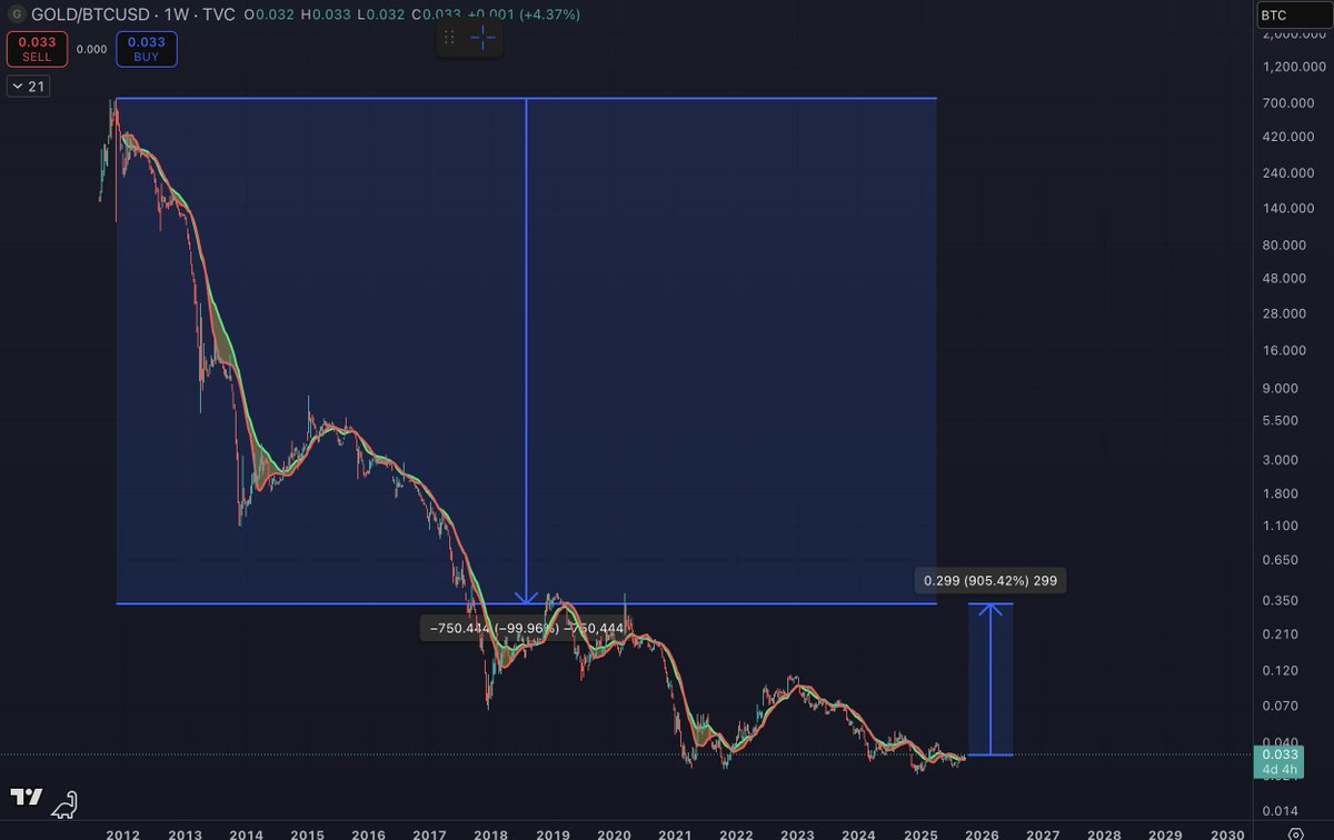 <a href="/PeterSchiff/">Peter Schiff</a> If Gold rallied 10x against Bitcoin from here, it would still be down 99.96% against Bitcoin.