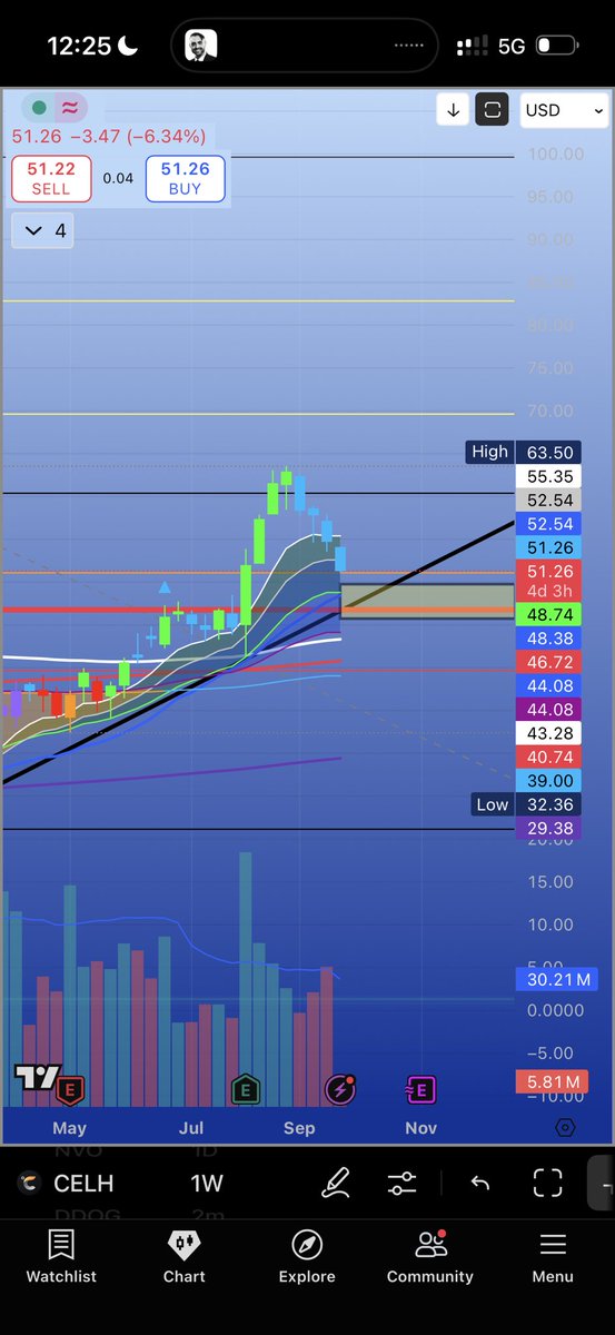 $CELH coming into a buy zone. Should be a long into $70-$80