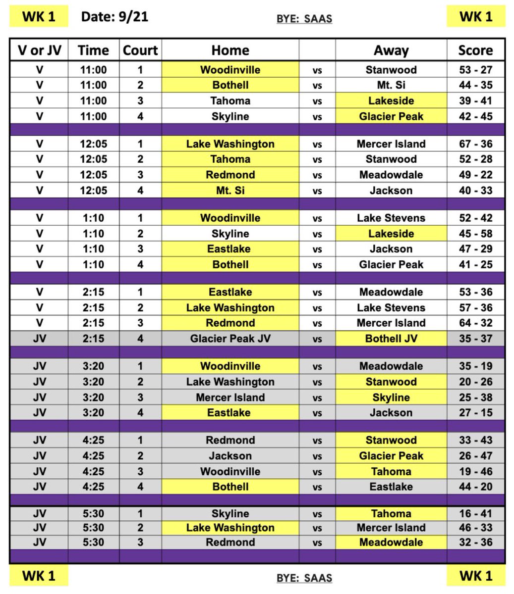 LakeWaGBB's tweet photo. Fall League Update!

☑️Week 1 scores
☑️Records
☑️Week 2 schedule for this Sunday, 9.28 https://t.co/fPM71xZpAa