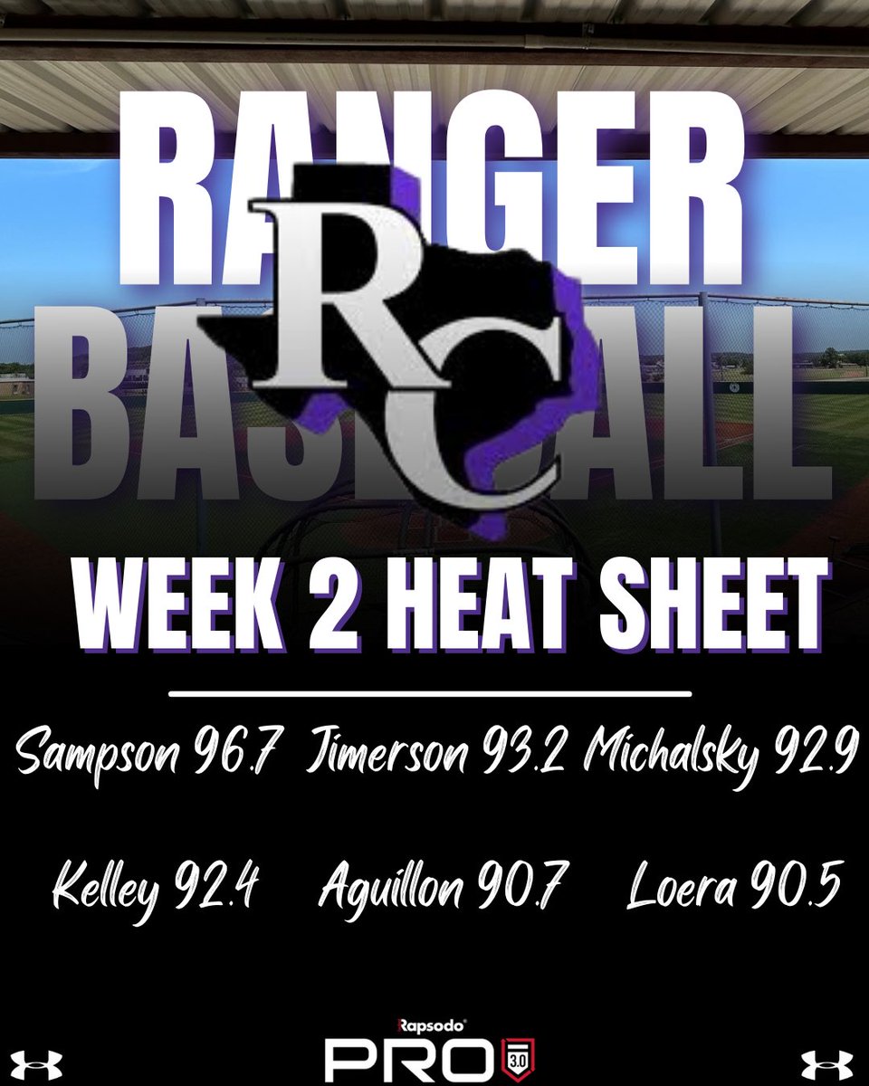 Pat Day (@stpattyday_6) on Twitter photo Heat Sheet volume 2! <a href="/RangerBaseball_/">Ranger College Baseball</a> ๐ฅ excited to get back to work today and prep for a big week in Melissa! ๐ซ๐ Heat Sheet volume 2! <a href="/RangerBaseball_/">Ranger College Baseball</a> ๐ฅ excited to get back to work today and prep for a big week in Melissa! ๐ซ๐
