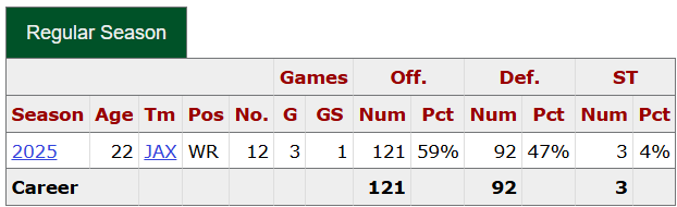The Travis Hunter is Shohei Ohtani thing was always super silly, but Hunter is unique.

Playing 121 of the offensive snaps so far this season, he has 10 catches for 76 yards.

More impressively, playing 92 defensive snaps this season, he has let up only 2 catches for 28 yards and