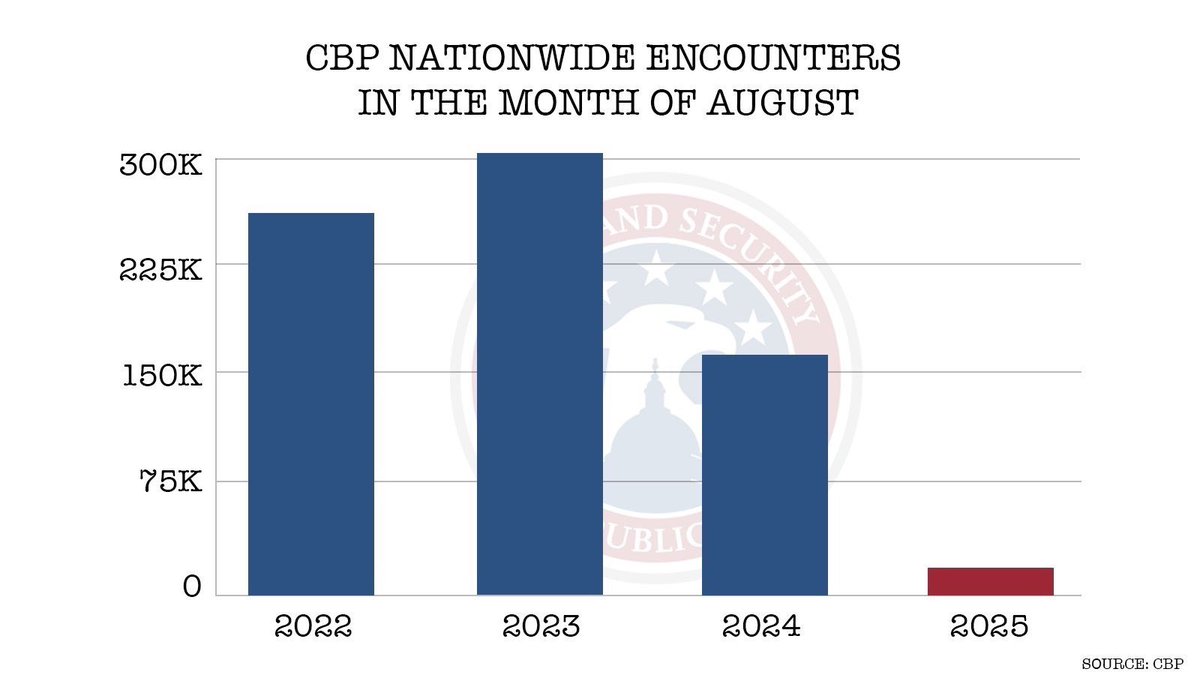 Congressman Ben Cline (@repbencline) on Twitter photo May. June. July. August.
Each month—ZERO illegal immigrants were released into the United States.
For years, the previous administration claimed we needed new laws to secure the border. Turns out, when you empower Border Patrol agents, the border is more secure than EVER. May. June. July. August.
Each month—ZERO illegal immigrants were released into the United States.
For years, the previous administration claimed we needed new laws to secure the border. Turns out, when you empower Border Patrol agents, the border is more secure than EVER.