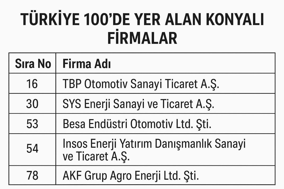 TOBB öncülüğünde, <a href="/TEPAV/">tepav</a>, <a href="/tobbetum/">TOBB ETÜ</a> işbirliğiyle Türkiye’nin en hızlı büyüyen 100 şirketi içinde Konya'mızdan 5 firma yer aldı. Ödüllerini Cumhurbaşkanı Yardımcımız Sn <a href="/_cevdetyilmaz/">Cevdet Yılmaz</a> ve Başkanımız <a href="/RHisarciklioglu/">Rifat Hisarcıklıoğlu</a>'ndan alan firmalarımızı kutlar, başarılarının devamını dilerim.