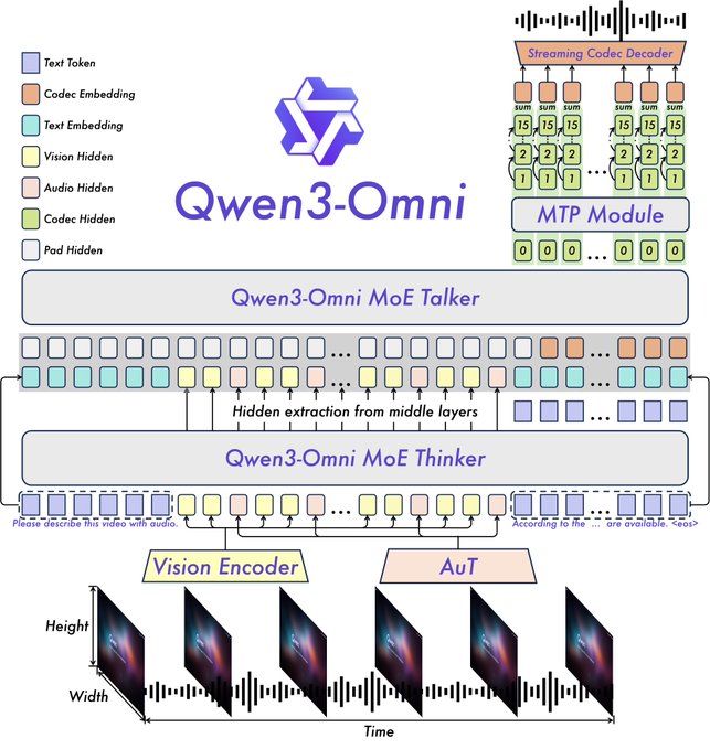 A diagram of Qwen3-Omni, featuring a logo with a triangular design and text "Qwen3-Omni" below it. The diagram includes layers labeled "Qwen3-Omni MoE Talker" and "Qwen3-Omni MoE Thinker," with sections for text, vision, and audio processing. Visual elements include a vision encoder, audio understanding transformer, and streaming code decoder, with a grid-like MTP module and waveforms representing audio and video data.