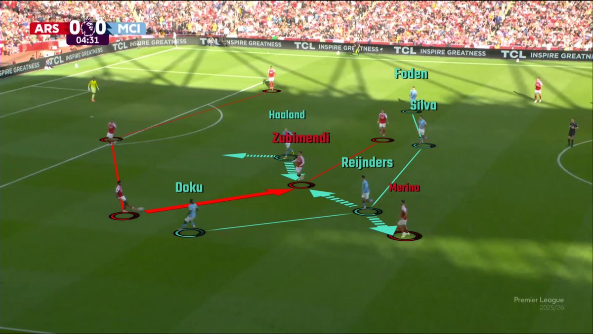 garai_daniel's tweet photo. Arsenal v ManCity: 
There was enough separation created to find players inside. In this inst., Merino dropped back to attract and manipulate Reijnders, while Haaland tried to press the CBs and cover Zubimendi. This allowed the ARS 6s to receive the ball. https://t.co/OC7Wbo9szp