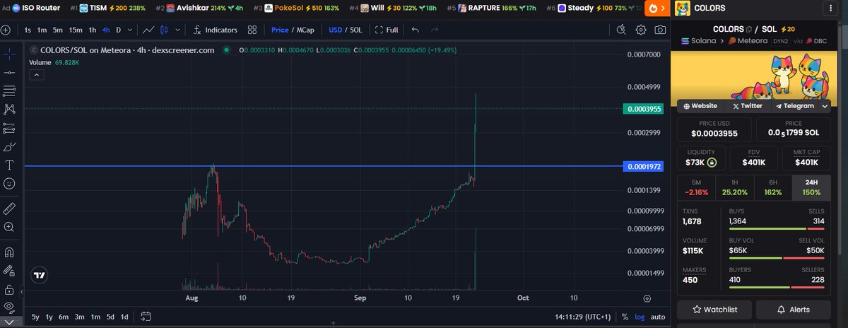 Love to see $COLORS with a NEW ATH!

Up 150% TODAY!! 

Need a 1000x? 

<a href="/SOLxColors/">COLORS</a> 🌈 It's here for  🫵