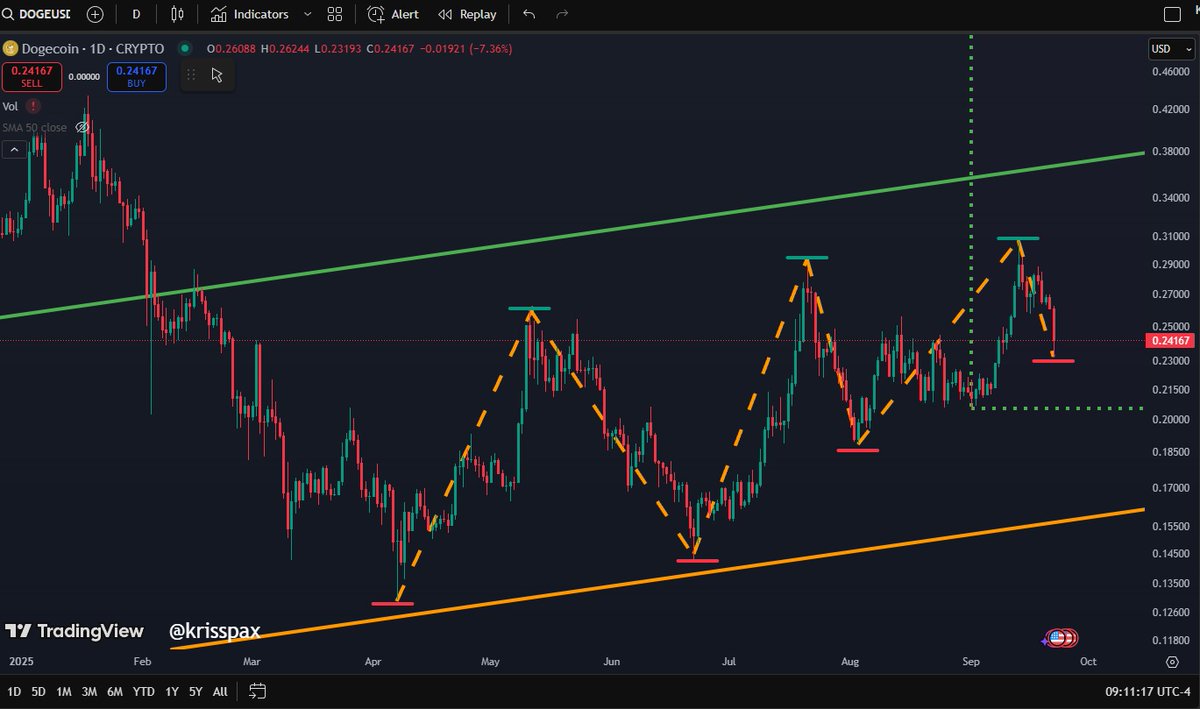 When you zoom out on the daily chart, Dogecoin is showing higher highs and  higher lows since the Feb-Apr 2025 tariff crash. $DOGE