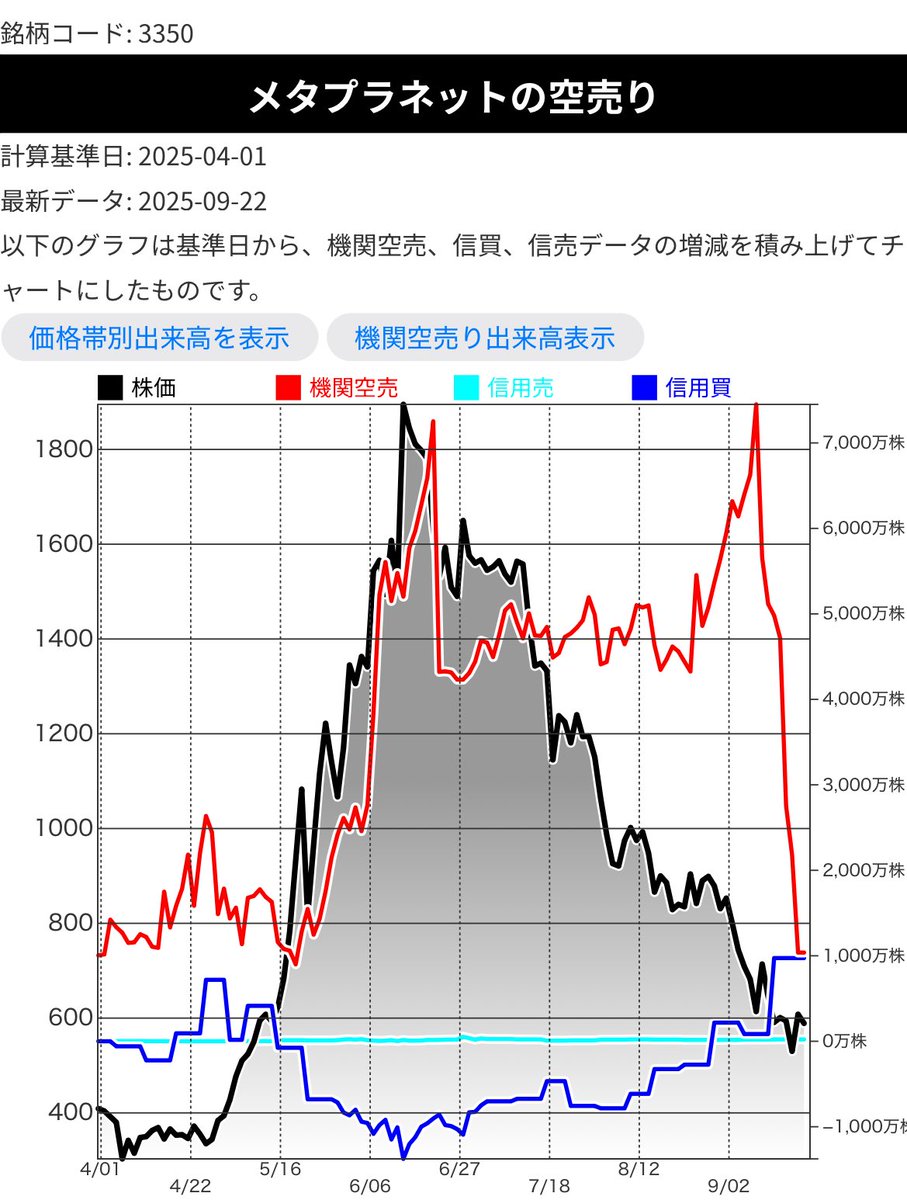 株価が落ちてから、一気に空売りを利確しているがみてとれます。 うーむ🤔