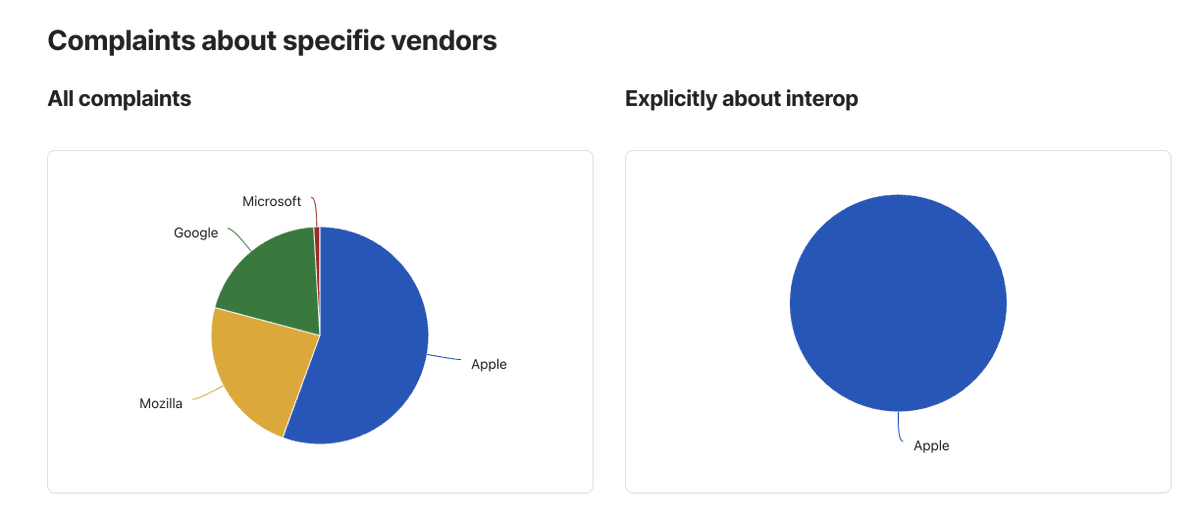 LeaVerou's tweet image. Doing some preliminary analysis over the #StateOfHTML pain points data and some um, …interesting patterns are emerging 🙃