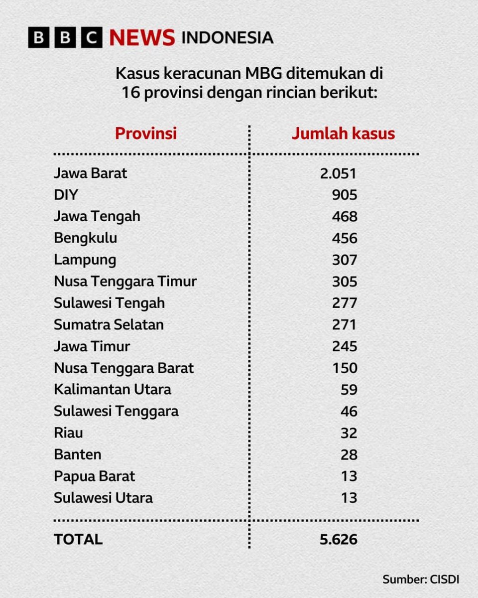 "Proyek" MBG itu, adalah "proyek" IKN dalam wajah lain.

Proyek ambisius, boros anggaran, kajian rapuh, dari tempurung nalar yg tak utuh. 

Kebijakan yg dilahirkan, bukan dari rahim ilmu pengetahuan, tapi dari "dubur kegelisahan" kekuasaan, yg takut kehilangan tepuk tangan.