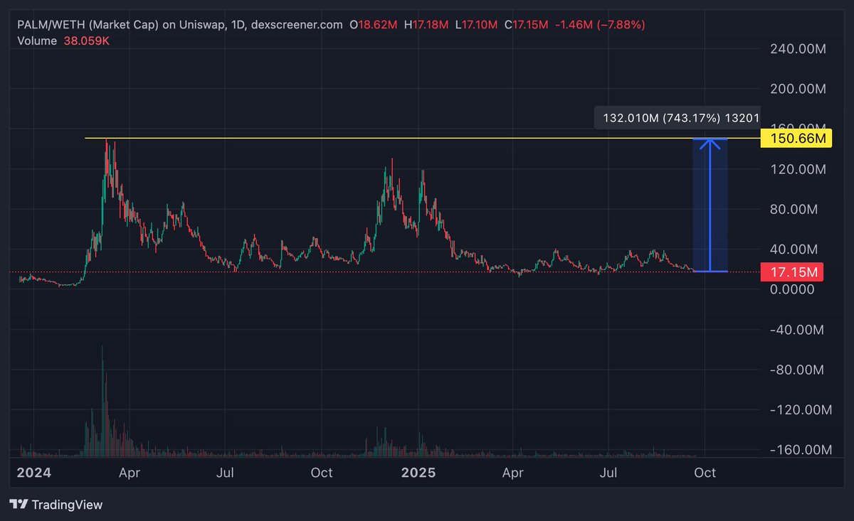 $PALM holding that range and is one strong token. Next leg up will be aggressive with what's coming from <a href="/palmaierc/">PaLM AI - $PALM</a>