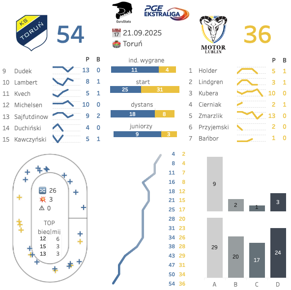 PRES Toruń bliżej złota po genialnym widowisku na Motoarenie. 26 mijanek to najwyższy wynik w tym sezonie. Motor lepszy na starcie, ale pogrążony na dystansie. Kluczem pierwszy łuk, gdzie goście byli notorycznie wyprzedzani lub upadali.

#TORLUB