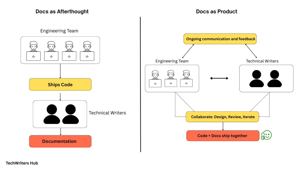techwritershub's tweet photo. Many developers say “no docs is better than bad or outdated docs” 

Bad docs usually come from broken processes, not bad writers

When docs are an afterthought, writers reverse-engineer decisions they weren't part of. They document what got built, not why it was built that way
🧵 https://t.co/kNKLfculpA
