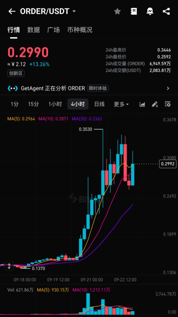 YOYO_uu9's tweet image. 数据

是对 Defi 赛道最好的证明 

#KaitoYap @KaitoAI @OrderlyNetwork @0xArjun @ranyi1115 #Yap $ORDER