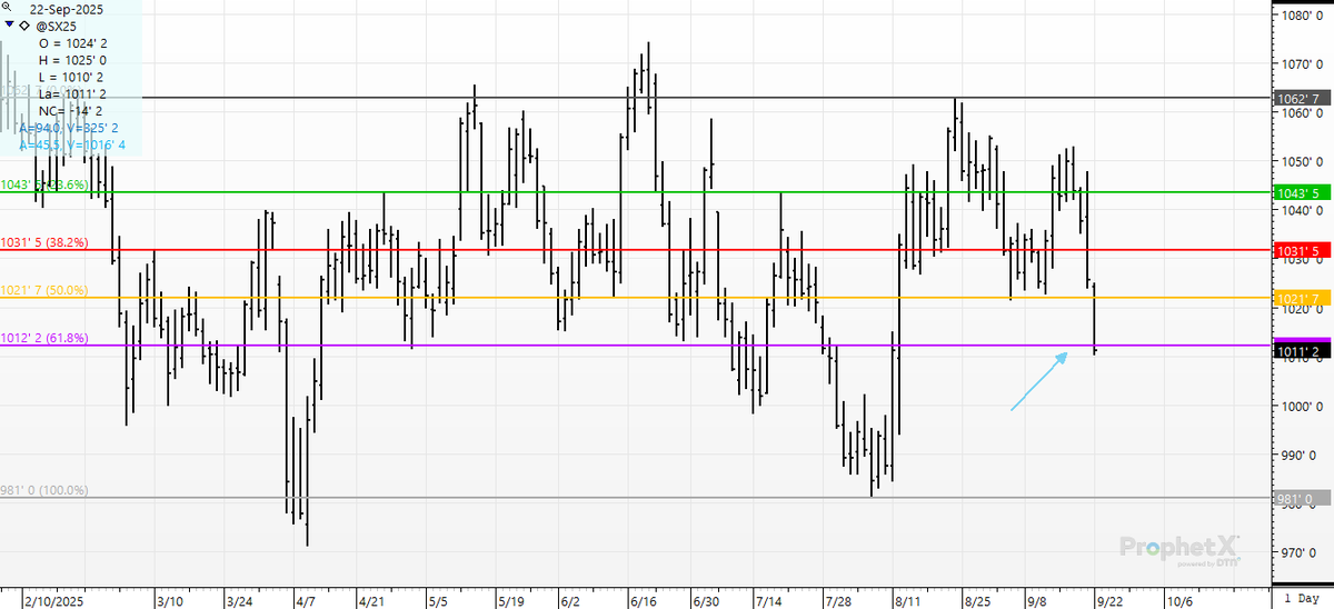 cer_hedge's tweet image. #soybeans- remember the 80 cent rally? The #italian #fibonacci- took back 62% of that gain overnight. Hopefully you used the 80 cents to your advantage- or at least #setthehedge