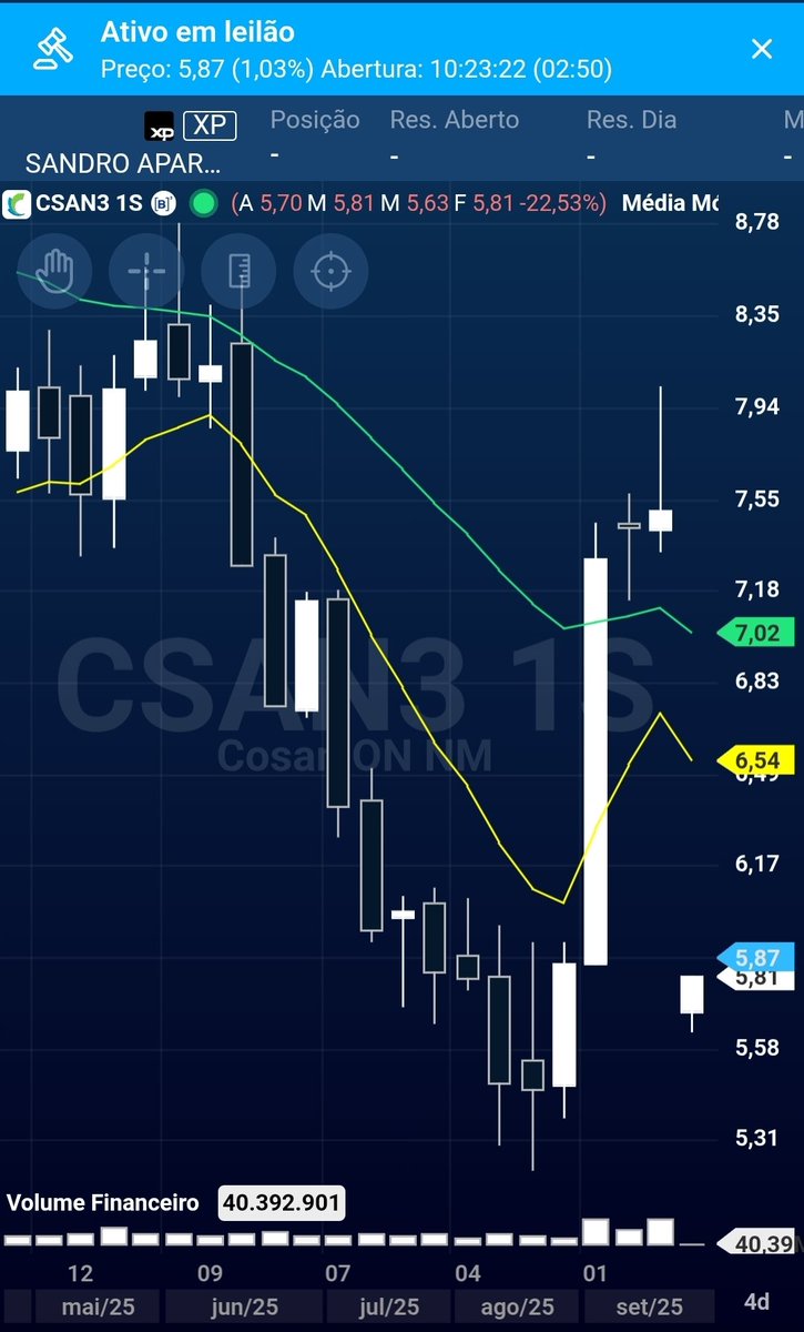 sanapso's tweet photo. Estava muito bom pra ser verdade. Foram mais de 22% só na abertura... Alguém sabe oq aconteceu? #CSAN3 #Cosan #BearMarket https://t.co/VUqJ5o7Lnr