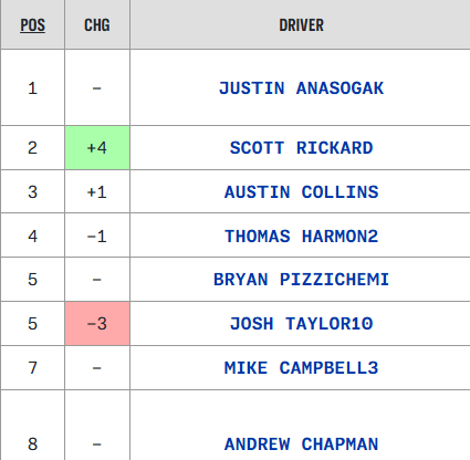 Racers moving on to round 2 of the Sunday night Truck Series Playoffs