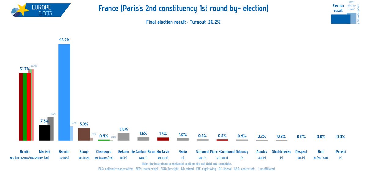 EuropeElects's tweet image. France, Final election result:
Paris's 2nd constituency 1st round by- election
Barnier (LR-EPP): 45.2% (+38.5)
Bredin (NFP-LEFT|Greens/EFA|S&D): 31.66% (-1.7)
Mariani (RN-PfE): 7.3% (-3.7)
Bouyé (REC-ESN): 5.9% (+4.5)
Bekono (EÉÉ-*): 4% (n.a.)
de Gontaut Biron (NUR-*): 2%…