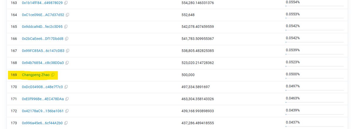 Its starting!

Community is starting to send <a href="/cz_binance/">CZ 🔶 BNB</a> some $ASTERRR supply!

Now every time $ASTER rewards are hit, CZ will be notified!

Help us get his attention! Donate here: bscscan.com/address/0x2881…

We support the $BNB ecosystem!