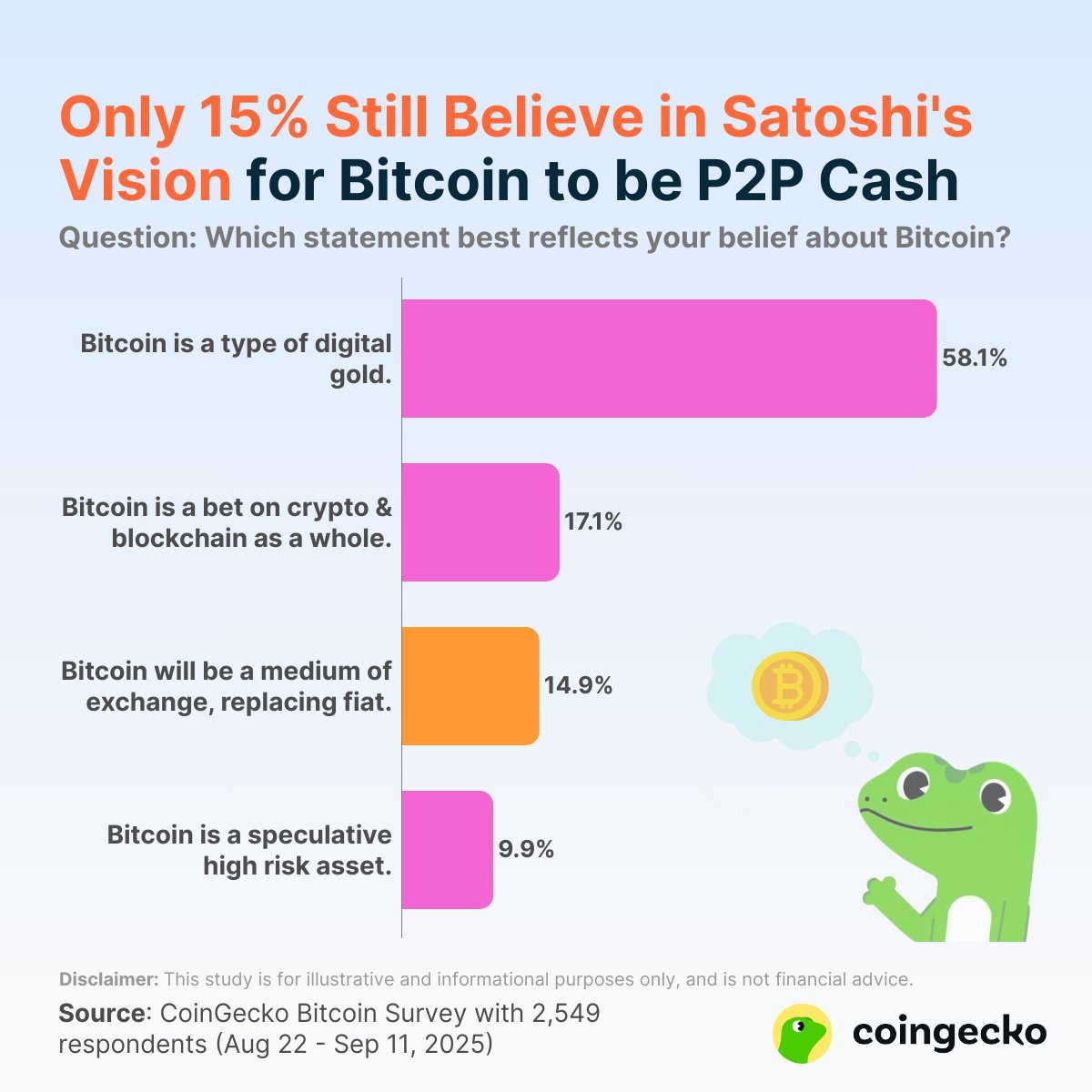 How do people view Bitcoin? Our latest survey reveals that 58.1% of people  believe Bitcoin is a type of digital gold. Only 1 in 7 still see it as a  peer-to-peer cash