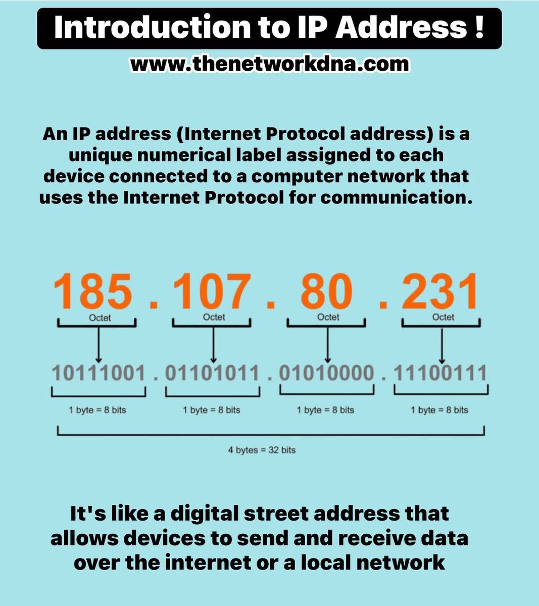 SecurityTrybe's tweet image. IP addresses act like digital home addresses — they identify devices on a network so data knows exactly where to go.