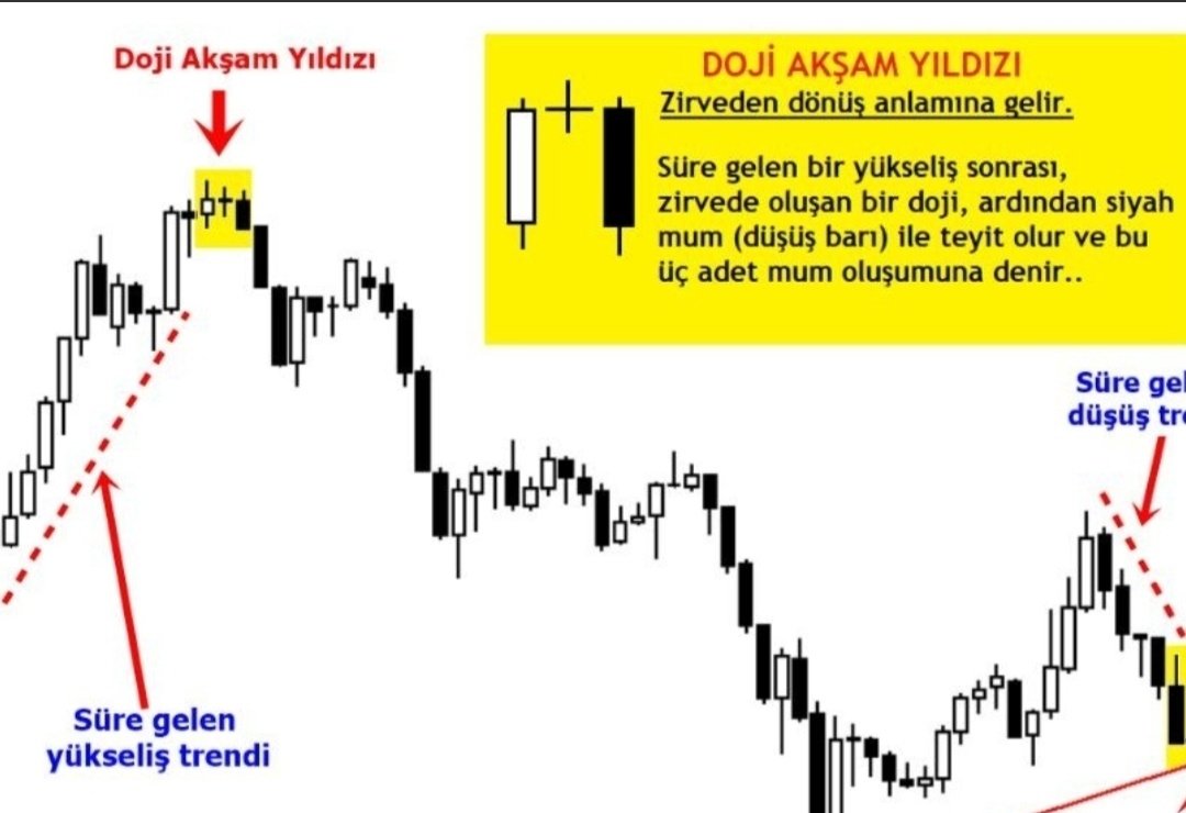 #DSTFK 

Pala bize diyor ki :

Zirvede doji akşam yıldızı mumunu görürsen arkana bakma.  

KAÇ.

Bu mumu gördüğümüzde dikkatli olmamız gerek dostlarım.

Malesef zirveden verdikleri yere bakın.