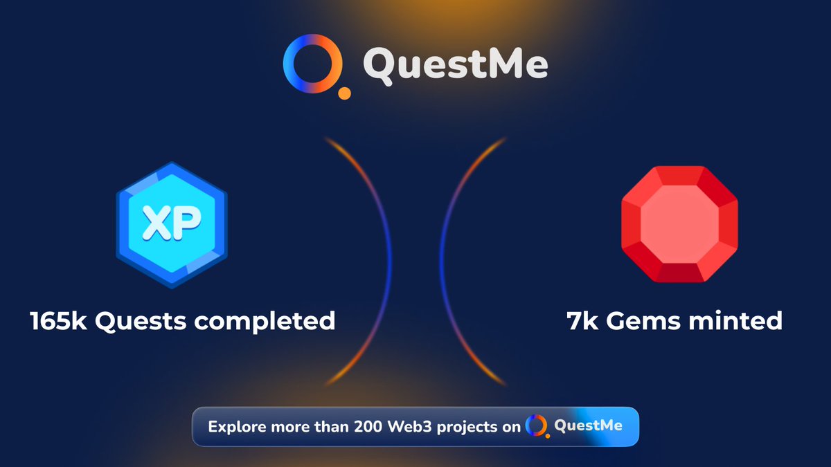 QuestMe is the easiest way to get acquainted with Web3 projects.

Our users have already completed over 165,000 quests and minted over 7,000 gems.

And we're just getting started. Just give it a try: qstme.io/projects