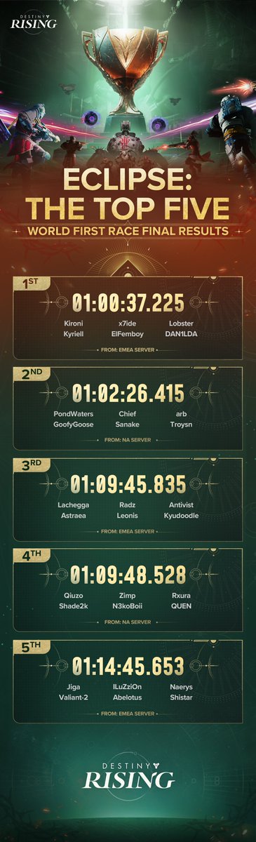 🎉The results are in! We are thrilled to confirm the top five fireteams of Destiny: Rising's Eclipse World First Race. Congratulations to the following teams!
#DestinyRising #GlobalLaunch #WorldFirstRace