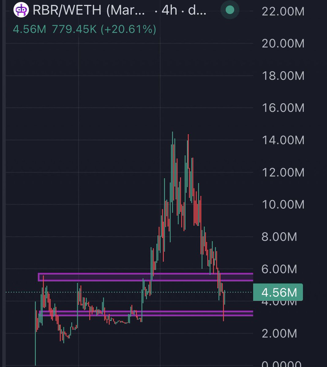 Cryptic_Cell's tweet photo. Crazy way to start the week.. On chain is bleeding hard. IMO the moment to load up on high conviction projects. $RBR made a beautiful bounce, that entry was a no brainer. Let’s run it back 💥 https://t.co/d5ghvnQWnO