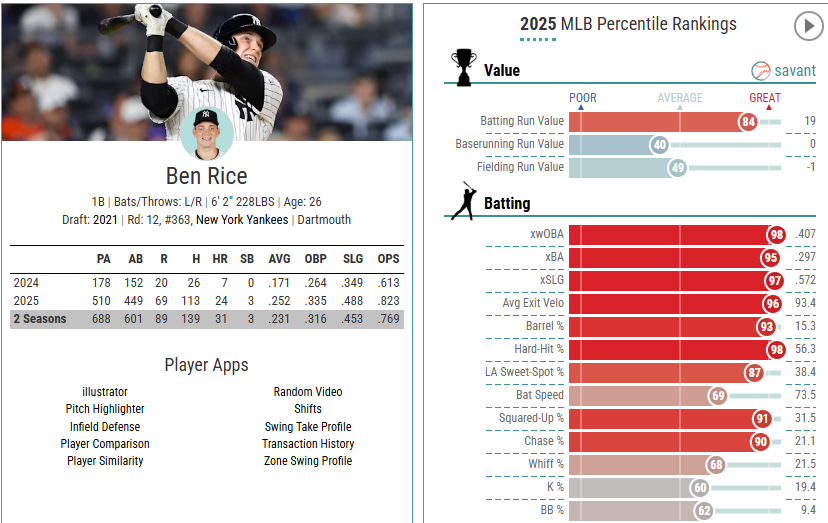 Ben Rice's 2025 season isn't being talked about enough.

26 years old with good to elite metrics across the board offensively.

Needs to be in the Top-5 dynasty catcher discussion right now.