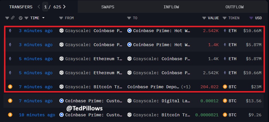 Grayscale just sold $23,000,000 in $BTC and $16,530,000 in $ETH.

Big institutions are selling now.