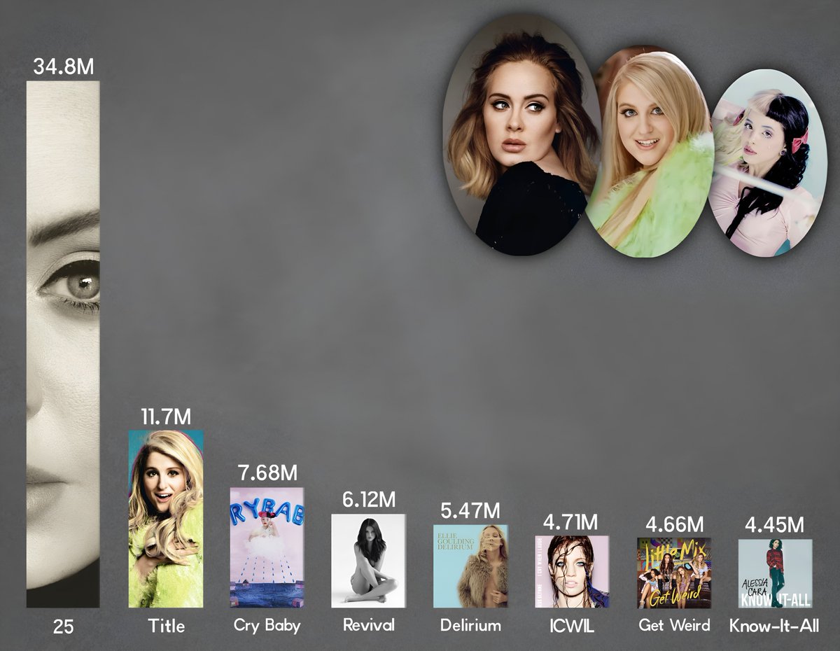 Best selling female albums of 2015 worldwide