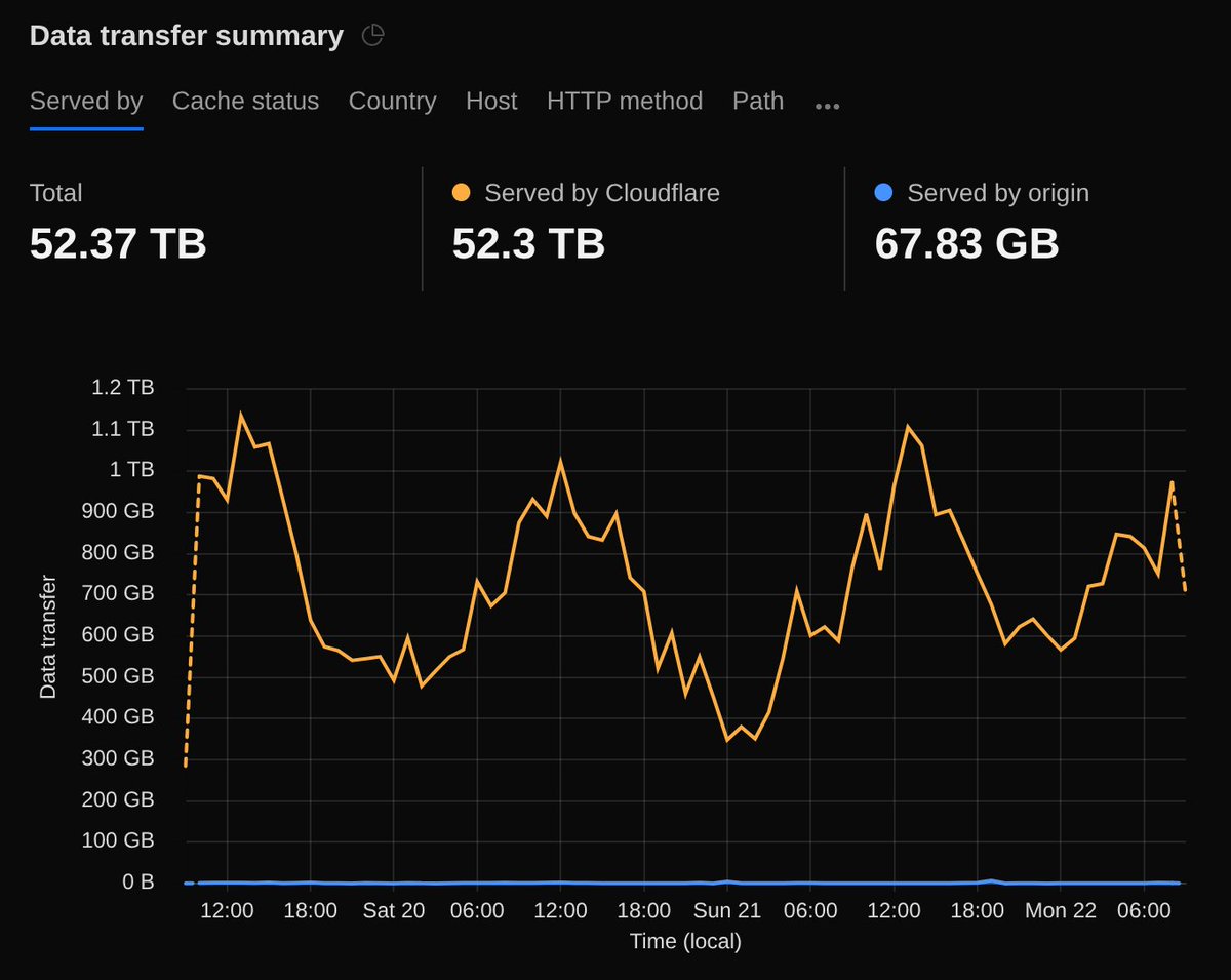 Having <a href="/Cloudflare/">Cloudflare</a> sponsoring Omarchy with free CDN, R2, and DDoS shield has been such a relief. Love when companies just decide to do things like this without needing a specific return. 52TB in traffic in just the last 72 hours! blog.cloudflare.com/supporting-the…