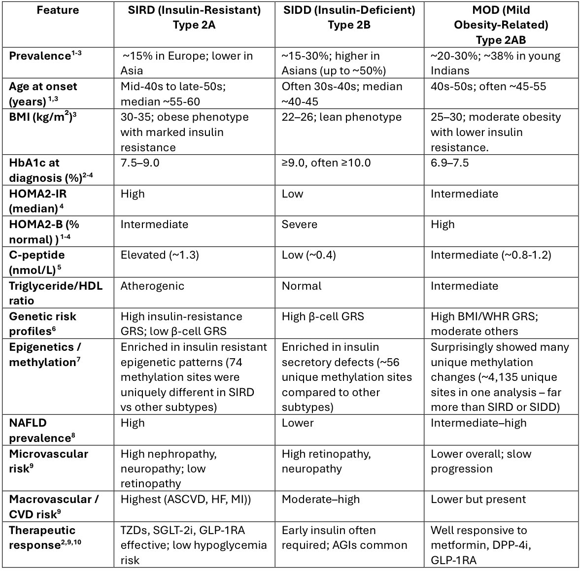 Se propone una reclasificación de la diabetes tipo 2 en subtipos 2A (resistencia a insulina), 2B (deficiencia secretora) y 2AB (mixto), sustentada en marcadores clínicos accesibles, orientando medicina personalizada.

Lancet Diabetes Endocrinol 2025; DOI: doi.org/10.1016/S2213-…