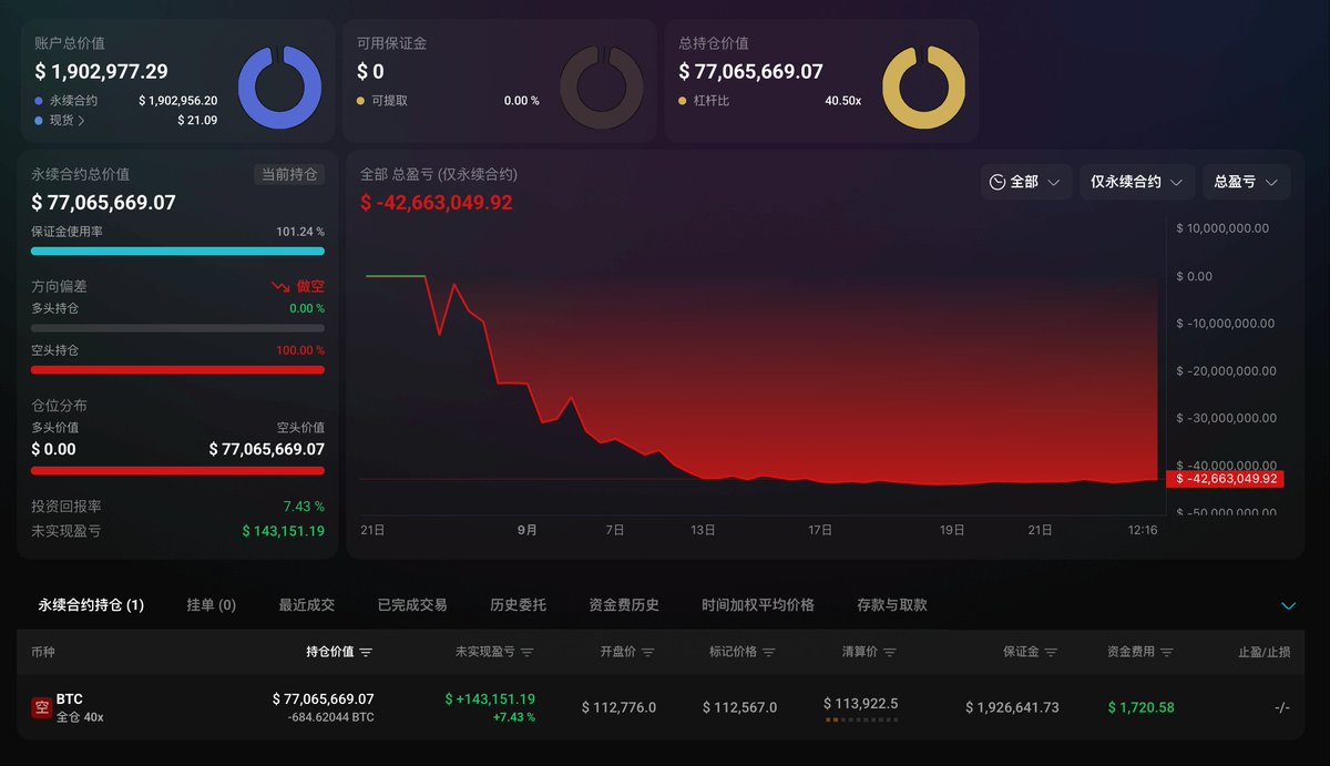 做多ETH 亏损$3584 万后转头做空BTC 又亏$750 万的老哥] 在做多ASTER 赚了$42 万后又重新回归了做空BTC： 目前以