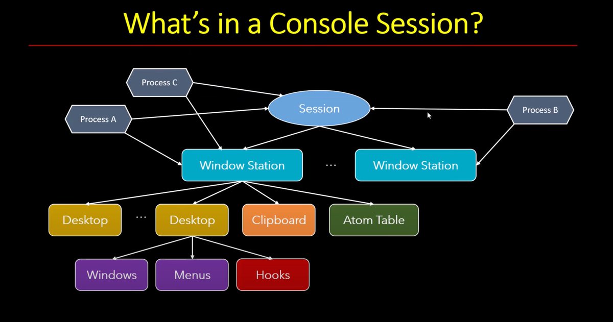TrainSec's tweet image. New video: Inside Windows Sessions with @zodiacon.
Learn how Windows manages processes, desktops &amp;amp; security inside sessions.

trainsec.net/library/window…

#WindowsInternals #CyberSecurity #TrainSec