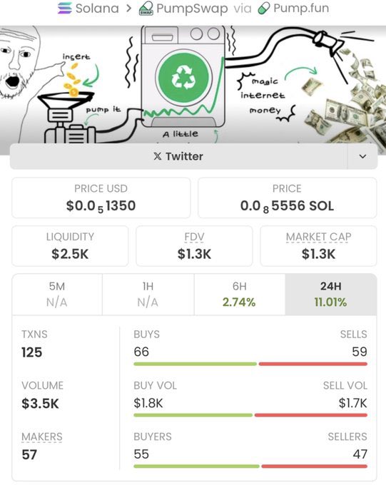 svipmo90's tweet image. A 215x  gain on #RECYCLE

Spotted early at a $1.3k market cap in my private TG group, now skyrocketing to an impressive $280k market cap! 

This is what well-timed plays can do— precision and powerful results!

Ca: Eqcu2MXLWkBsK67yJ72f66KmYMeDeCLm1XyYUtN8pump