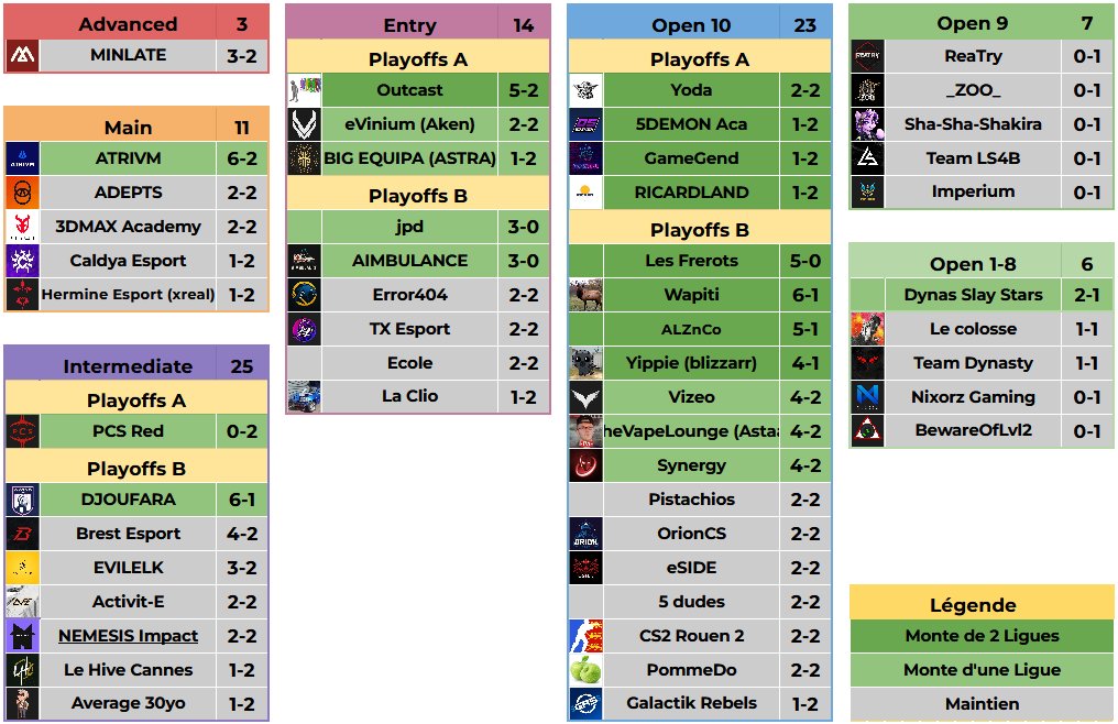 La Saison 54 d'<a href="/ESEA/">ESEA League</a> est terminée ✅
Une des meilleures Saison d'été All Time pour notre scène Française 🇫🇷

🔸1 Montée en Advanced (1ère depuis 2023)
🔸3 Montées en Main 🎯
🔸12 Montées en Intermediate 🤯