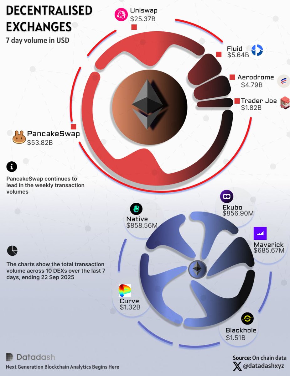 datadashxyz's tweet image. Which DEX took the lead this week? Explore the breakdown of USD volumes in our latest visual #DeFi #CryptoInsights #DEX