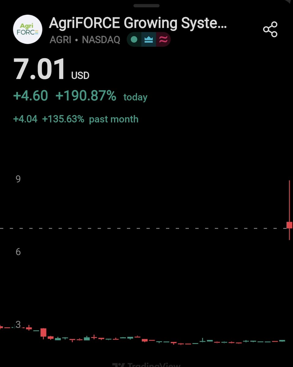 People are very bullish on the company buying 550m worth of $AVAX. $AGRI up 200% today.