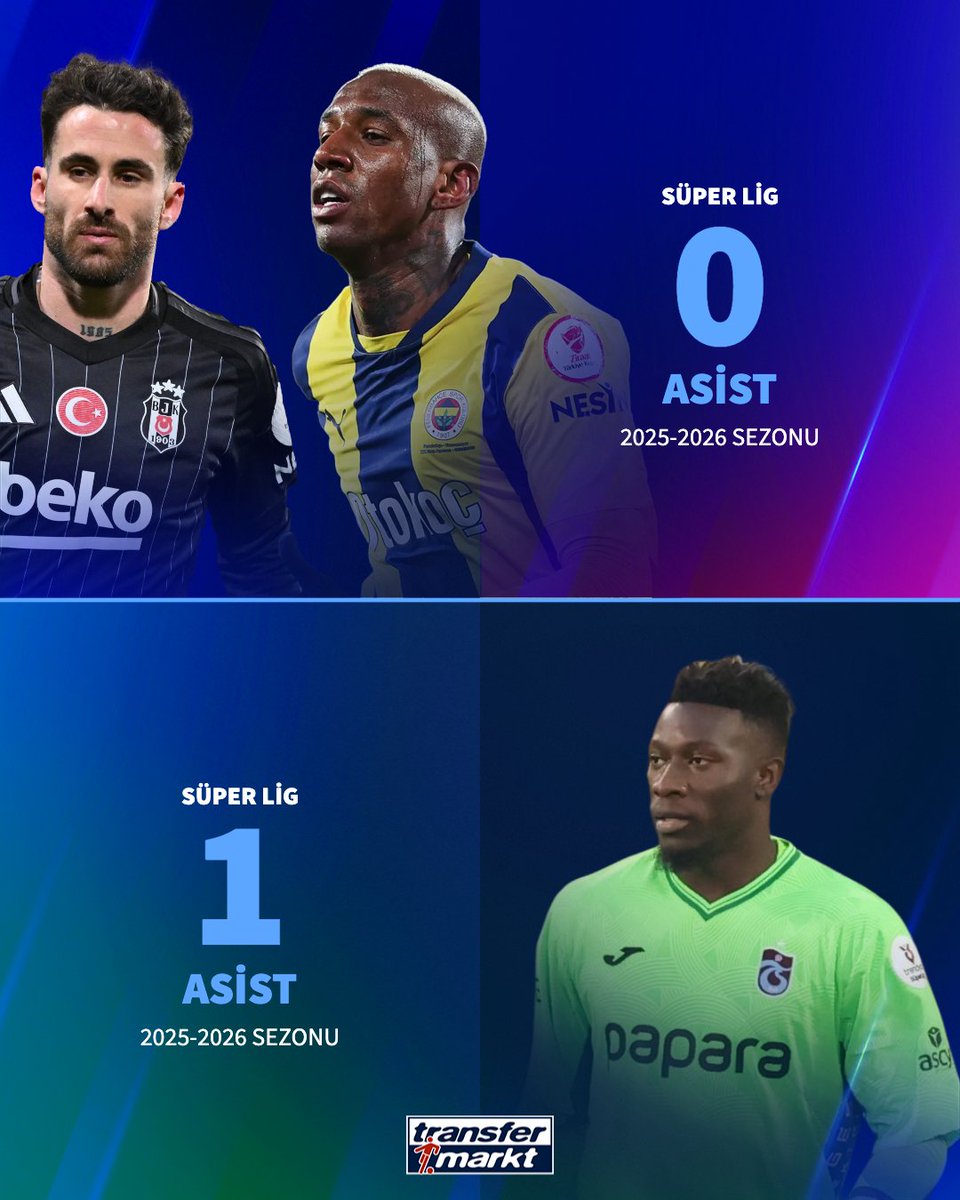 🎯 Trabzonspor kalecisi Andre Onana, bu sezon Süper Lig'de Rafa Silva ve Anderson Talisca'nın toplamından daha fazla asist yaptı!

➡️ transfermarkt.com.tr/s/48b