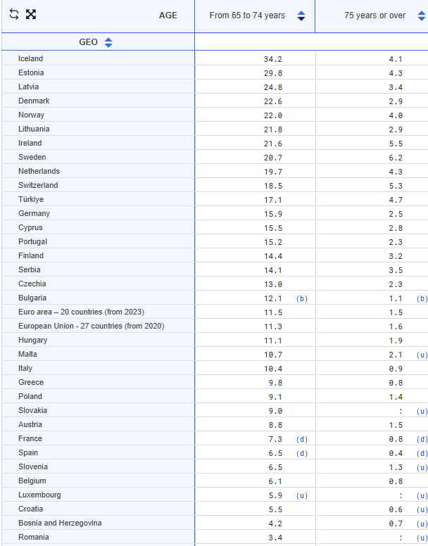 ciarannugent's tweet photo. The employment rate for 65-74 years in Ireland is up significantly in the last five years, is 6th highest in the EU and twice the EU average

the over 75 rate is the second highest in Europe https://t.co/M5pxPA2RMV