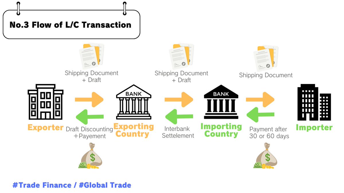 Yesterday I explained the basic concept of Letters of Credit (L/Cs).
Today, let’s look at how they actually work in practice.
📦 After shipment, the exporter submits trade documents such as the Bill of Lading (B/L) and Certificate of Quality (CoQ) to their bank.

🏦 The bank