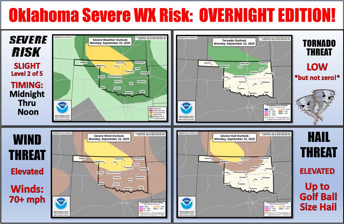 okmesonet's tweet image. Oh well...sleep, much like KFC, is overrated. Fight me! Be sure and have multiple ways to get warnings overnight, especially one that will WAKE YOU UP in the event severe weather approaches your area. *CLICK FOR EMBIGGENATION* ticker.mesonet.org #okwx #okmesonet