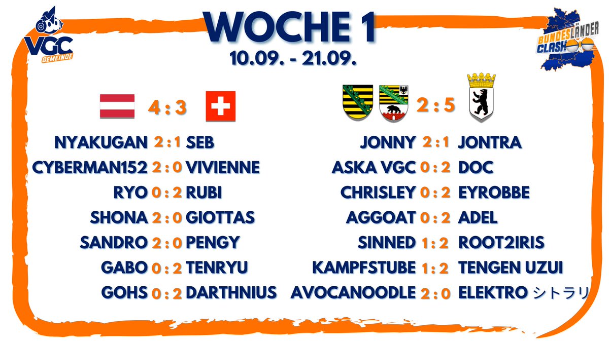 Die Gewinner aus Woche 1 des (Bundes)Länder-Clashs stehen fest! 💥👊
Manche Teams müssen wohl erst noch in die Gänge kommen, aber das ist kein Grund für die Sieger, sich auf ihren Punkten auszuruhen!
Die Matchups für Woche 2 und Infos zum Stream-VOD vom Samstag folgen in Kürze 🔥